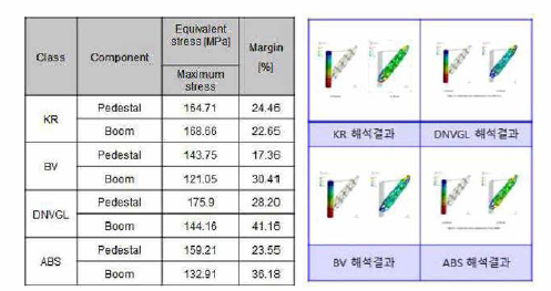 선급 규칙비교를 위한 구조해석 결과 예시