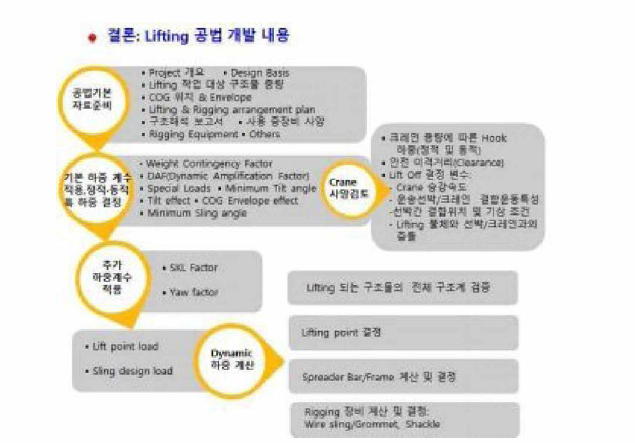 Lifting 공법 개발 내용