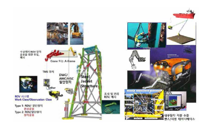 주요절단장치와 ROV 운용 개념도 예시