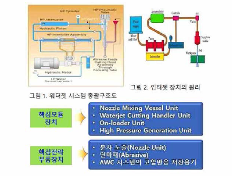 AWC 총괄구조도 및 핵심 모듈 /전략 부품장치