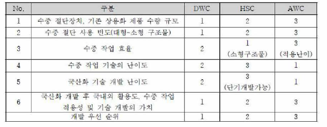 국산화 대상 효율성 비교