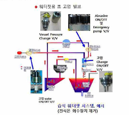 워터겟 장치 시스템 개념도 및 핵심부품 개발 내용 예시