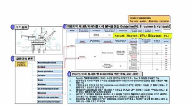 해체 자재의 리사이클 및 재사용 선진 사례 분석 및 Guideline