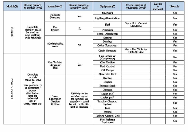 해양플랜트 재사용 및 재활용 Guideline 예, Helideck & Power Generation