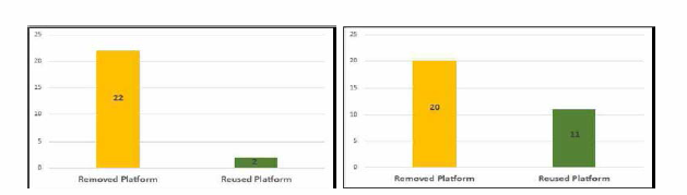 영국 및 네덜란드의 Platform 재사용 현황