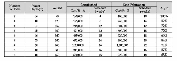 해양플랜트 Jacket의 Refurbished와 New Fabrication 경제성 (Cost) 비교