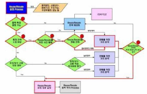 해양플랜트 Topside Reuse/Resale 결정 Process