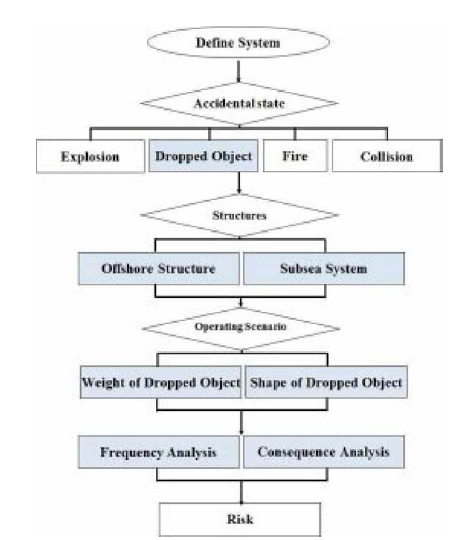 해체 철거 중량물 리프팅 위험도 Flowchart