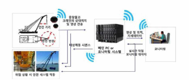 IoT 적용 기술