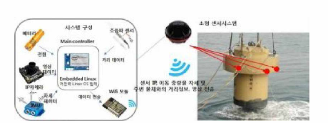 센서 시스템 구성