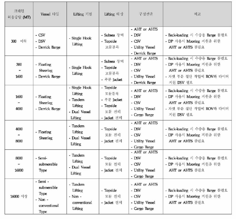 크레인 허용 중량별 구성선단