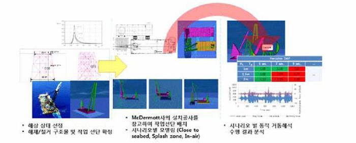 동적 거동해석 작업 모델 개발 과정