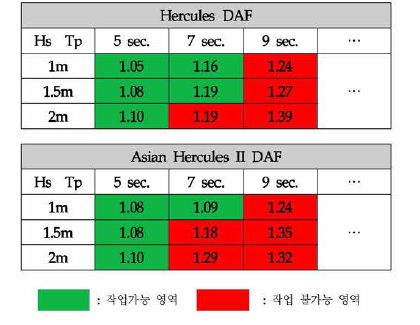 In-air 시나리오 해상상태 별 작업가능 영역 및 DAF 결과