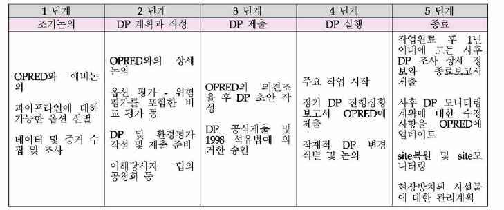 영국 Guidance Notes의 해체 단계