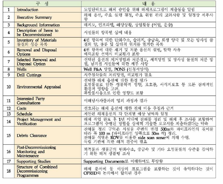 영국 Guidance Notes에서 제시한 해체 프로그램