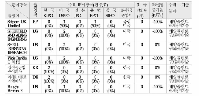 국내/외 유사기술 개발현황 (계속)