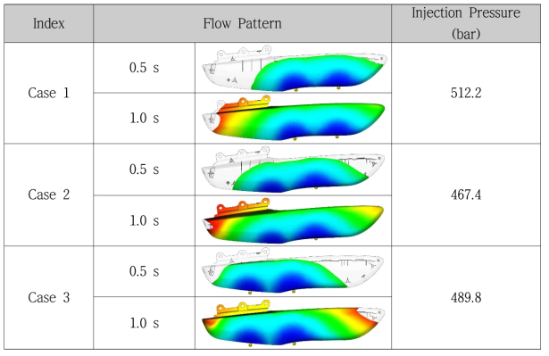 Analysis result of Flow pattern and Injection pressure