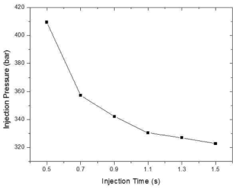 Injection pressure for Injection time