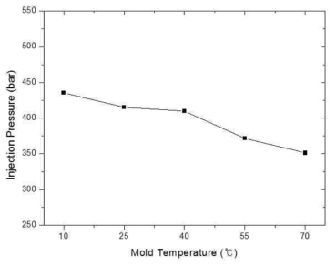 Injection pressure for Mold temperature