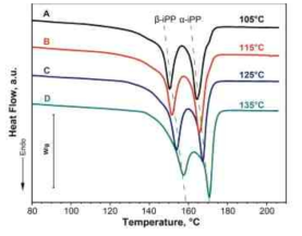 압출 온도 변화에 따른 iPP 샘플의 β결정화도 변화