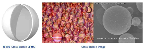 Glass Bubble 개략도 및 Image