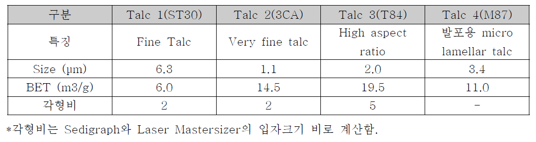 본 과제에서 사용한 탈크(Talc)의 종류 및 주요 특징
