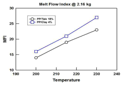 온도에 따른 탈크(Talc)와 MMC 복합소재의 용융지수 비교