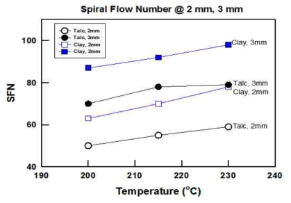 온도에 따른 탈크(Talc)와 MMC 복합소재의 스파이럴 흐름지수 비교