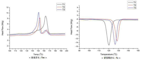 β핵제 함량에 따른 용융온도(Tm)및 결정화온도(Tc)의 DSC 결과