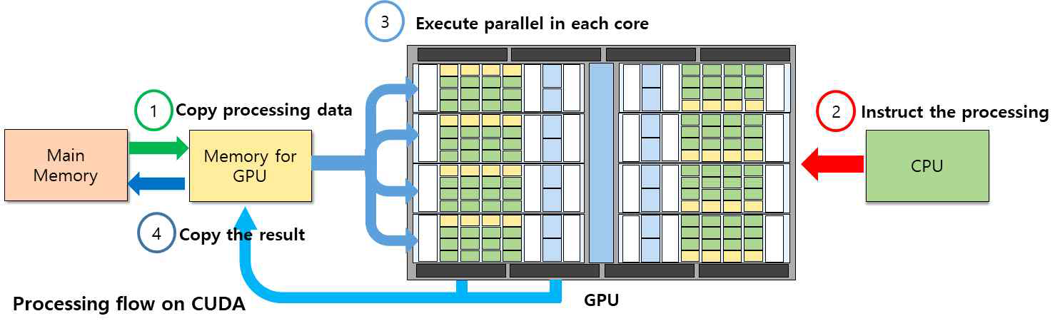 CUDA 연산 흐름도