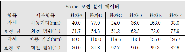 전문의의 모션 분석 데이터