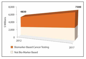 동반진단 Biomarker-Based 암 진단 테스트 추세