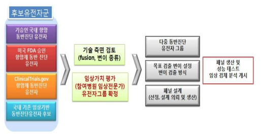 항암맞춤패널 설계 process