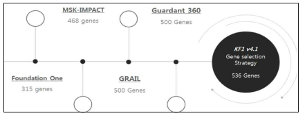 Gene Selection 참고 유전자 DB