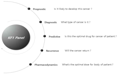 KF1 panel의 최종 목표