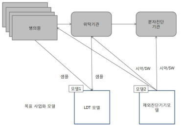 사업화의 두 가지 방향