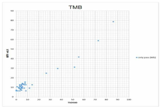 KF1 v4.1과 TSO500 패널간의 TMB 비교분석 결과