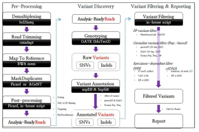 최종적으로 구축된 SNV/InDel analysis pipeline