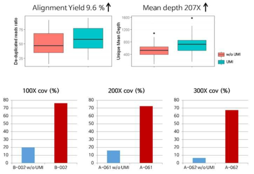 UMI 유무에 따른 alignment yield와 unique mean depth 차이 (위), depth별 region cover 비율 차이 (아래)