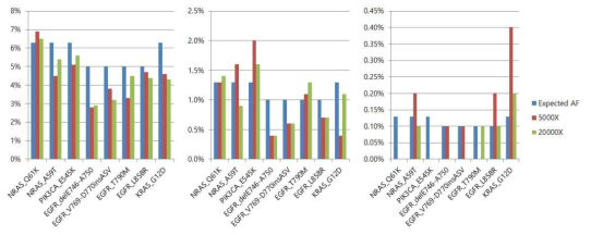 20ng에 대한 Sequencing throughput에 따른 패널 분석 정확도 확인 결과 (왼쪽:5%, 가운데:1%, 오른쪽:0.1% cfDNA)