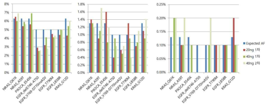 20ng, 40ng 에 따른 expected AF 비교. (왼쪽부터 5%, 1%, 0.1% cfDNA)