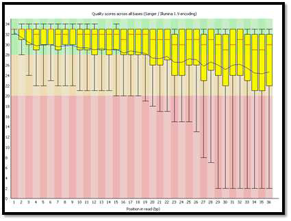 Sequencing Quality