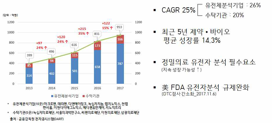 국내 유전체 분석 시장