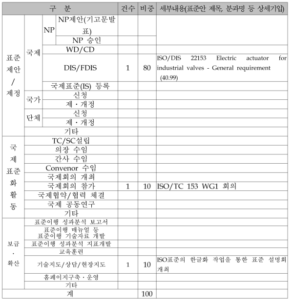 당애연도 사업목표