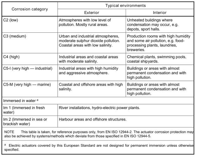 Environmental corrosion categories