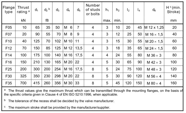 Data and dimensions of output drive for linear actuators