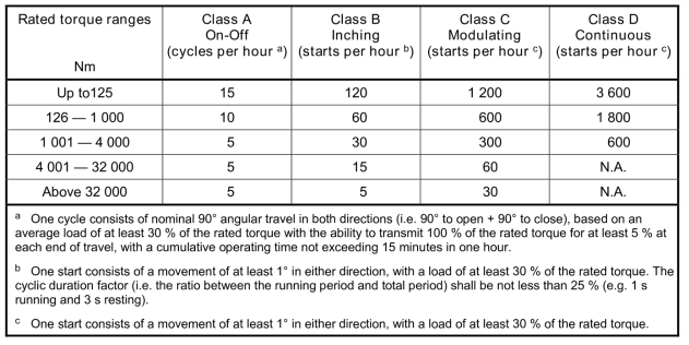 Part-turn actuator duty performances