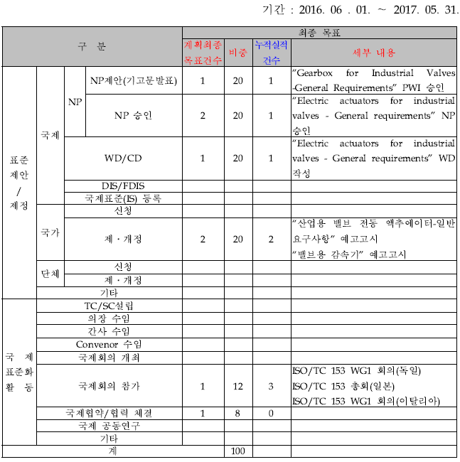 2차년도 계획대비 누적실적