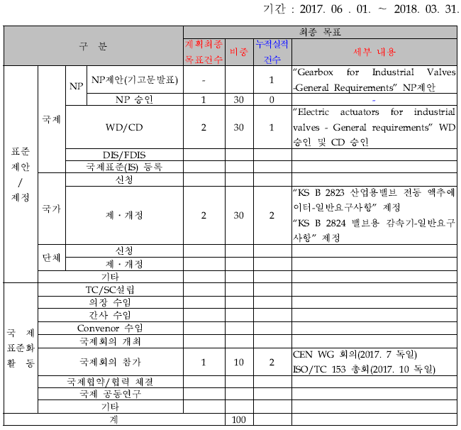 3차년도 계획대비 누적실적