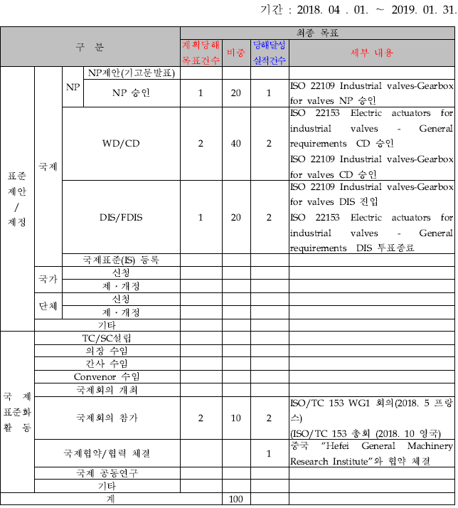 4차년도 계획대비 실적